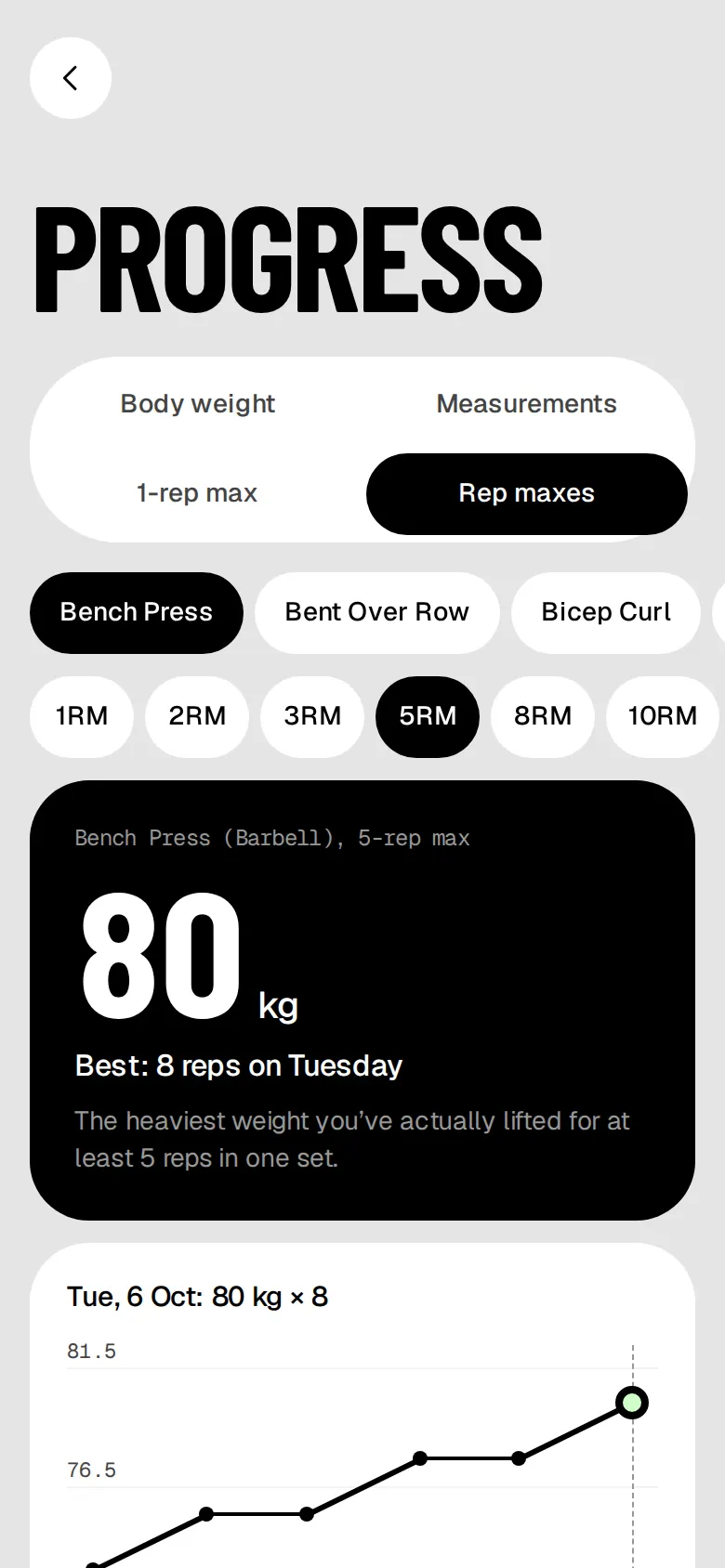 Rep maxes for the bench press: 80 kg for 5 reps, best on Tuesday, with a chart.