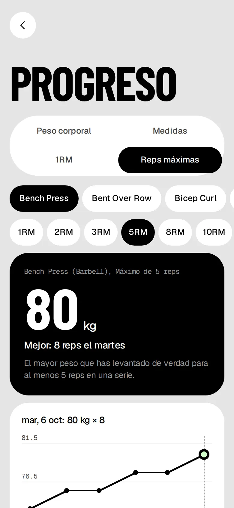 Repeticiones máximas de press banca: 80 kg a 5 repeticiones, la mejor el martes, con un gráfico.