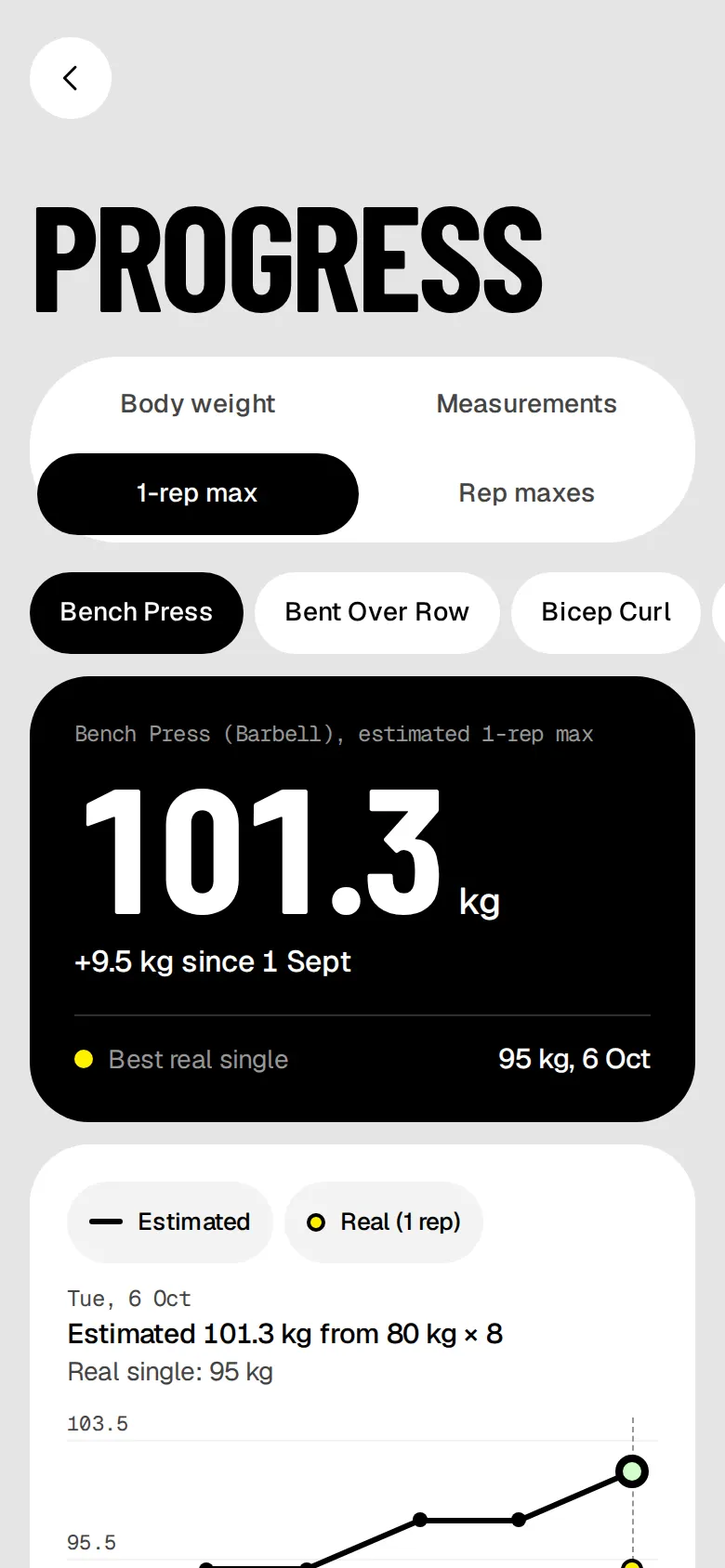 1-rep max for the bench press: 101.3 kg estimated, up 9.5 kg since 1 September, with a chart of estimated and real singles.