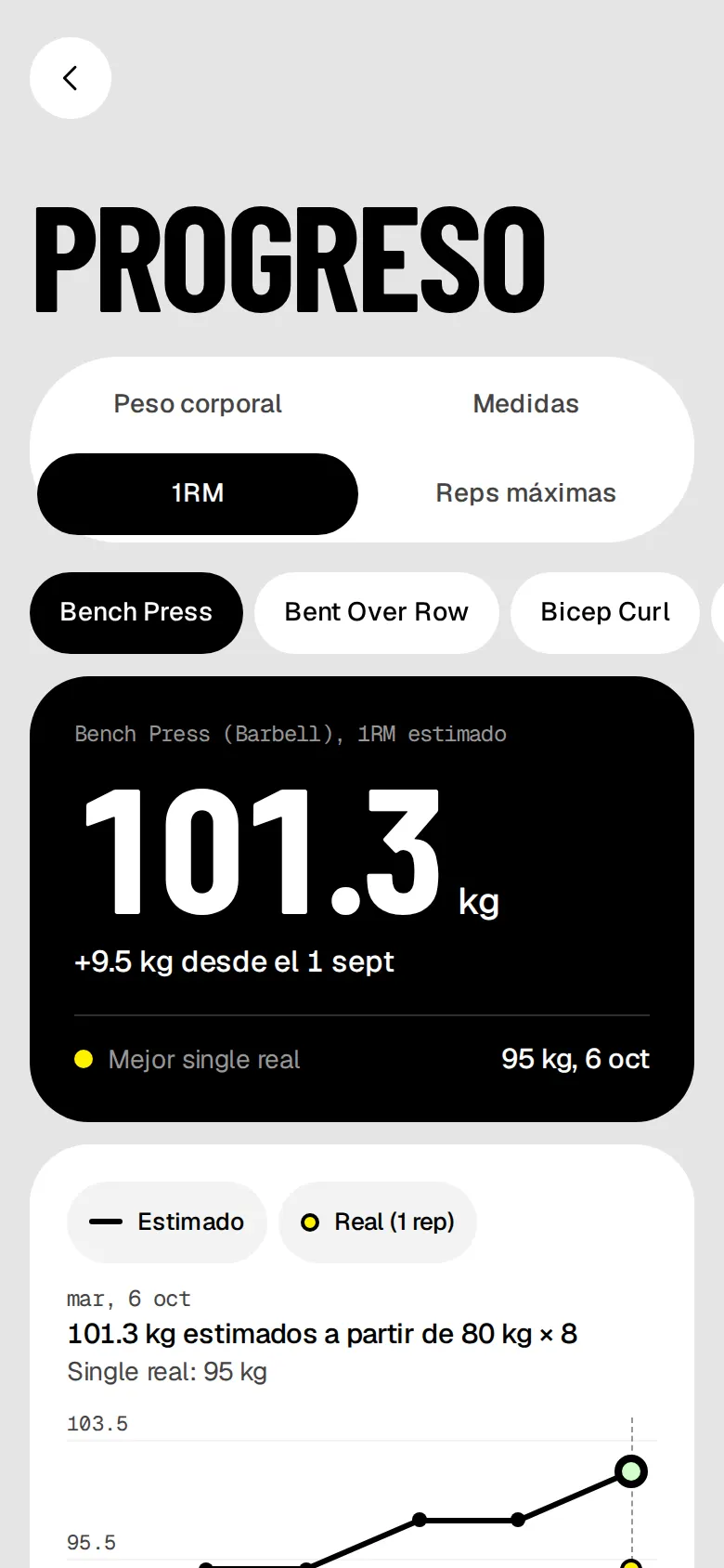 1RM de press banca: 101.3 kg estimados, 9.5 kg más desde el 1 de septiembre, con un gráfico de valores estimados y reales.